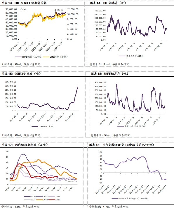 【华鑫新材料|行业周报】美联储重启降息，利好贵金属+铜铝(图8)