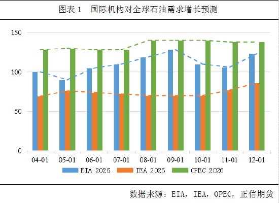 国际机构2026年原油市场展望(图1) 国际机构2026年原油市场展望(图1)