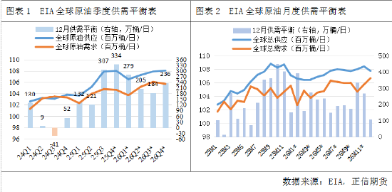 国际机构2026年原油市场展望(图2) 国际机构2026年原油市场展望(图2)