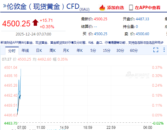 快讯：现货黄金首次升破4500美元/盎司关口，今年累涨超1870美元(图1)