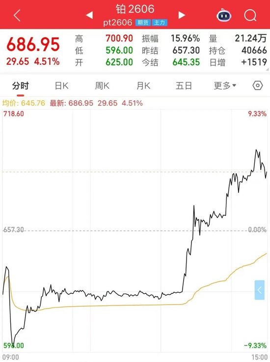 盘中反转！铂、钯价格走势分化，原因是？(图1)