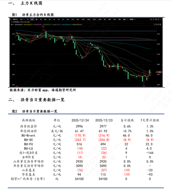 沥青BU尾盘高位回落，短期多头交易委油制裁题材(图1)