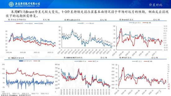 原油周报：原油价格大幅波动，地缘仍是市场焦点(图6)