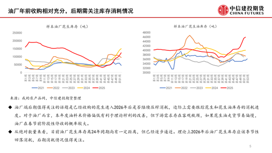 【月度策略】花生：油厂驱动有限，交易出货节奏(图5)