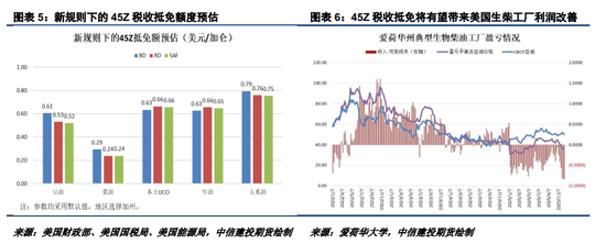 油脂反弹动能不佳，关注45Z补贴落地情况(图3)