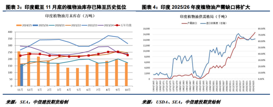 油脂反弹动能不佳，关注45Z补贴落地情况(图2)