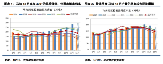 油脂反弹动能不佳，关注45Z补贴落地情况(图1)
