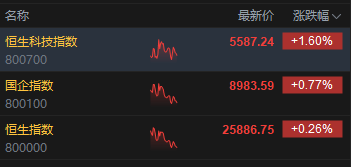 午评：港股恒指涨0.26% 科指涨1.6% 科网股普涨 汽车股走强 蔚来涨超6%(图1)