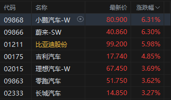 午评：港股恒指涨0.26% 科指涨1.6% 科网股普涨 汽车股走强 蔚来涨超6%(图2)