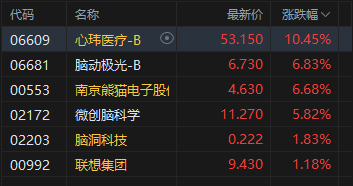 午评：港股恒指涨0.26% 科指涨1.6% 科网股普涨 汽车股走强 蔚来涨超6%(图3)
