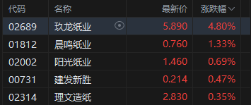 午评：港股恒指涨0.26% 科指涨1.6% 科网股普涨 汽车股走强 蔚来涨超6%(图4)