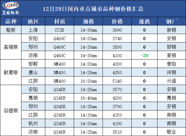 12月29日国内重点城市品种钢价格汇总(图1)