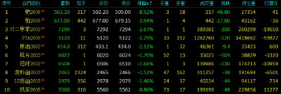 开盘|国内期货主力合约涨跌不一 钯跌超8%(图1)