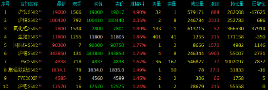 开盘|国内期货主力合约涨跌不一 钯跌超8%(图2)