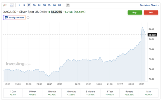 白银价格又双叒叕创新高!马斯克疾呼:这可不是什么好事(图1) 白银价格又双叒叕创新高!马斯克疾呼:这可不是什么好事(图1)