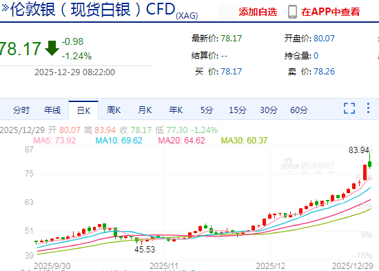 快讯：现货白银抹去日内逾6%的涨幅，现跌超1%(图1)