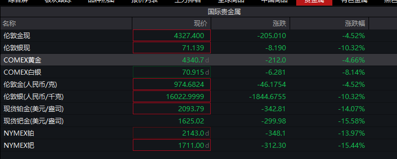 黄金价格暴跌200美元，银价跌幅超10%，贵金属多头遭集体坑杀！某全球大行爆仓传闻发酵，紧急否认：不是我(图1)