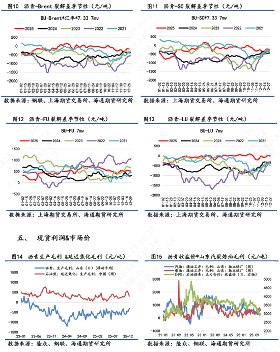 【沥青日报】沥青短期关注成本端扰动，中期供需结构依旧弱势(图4)