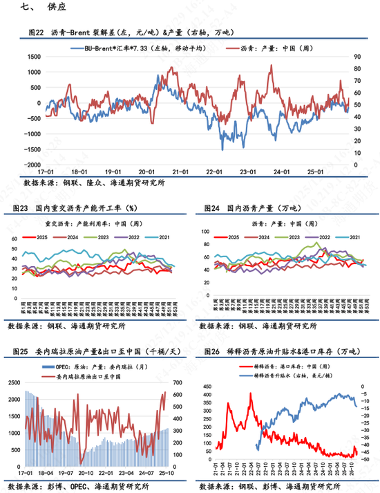 【沥青日报】沥青短期关注成本端扰动，中期供需结构依旧弱势(图6)