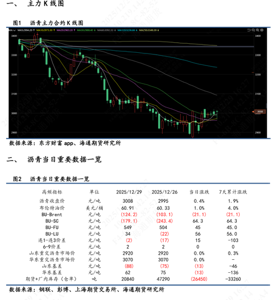 【沥青日报】沥青短期关注成本端扰动，中期供需结构依旧弱势(图1)