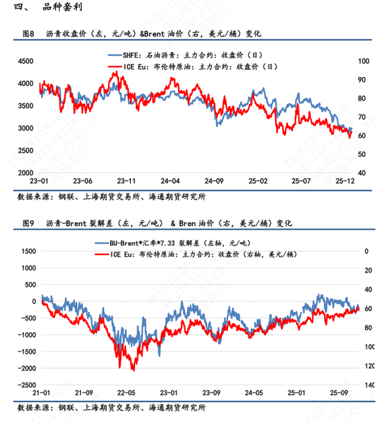 【沥青日报】沥青短期关注成本端扰动，中期供需结构依旧弱势(图3)