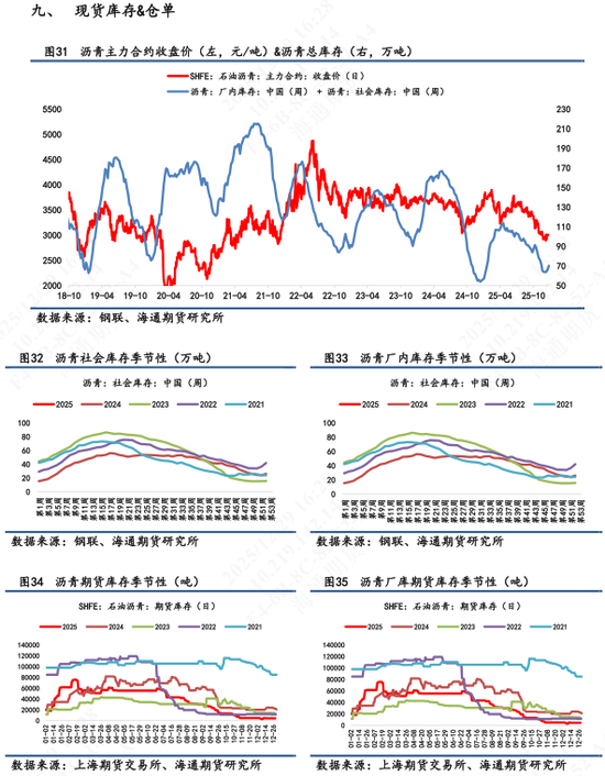 【沥青日报】沥青短期关注成本端扰动，中期供需结构依旧弱势(图8)
