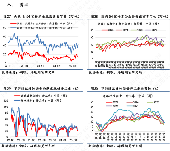 【沥青日报】沥青短期关注成本端扰动，中期供需结构依旧弱势(图7)