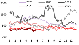 资料来源：Wind，东海期货研究所