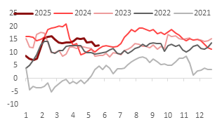资料来源：Wind，东海期货研究所