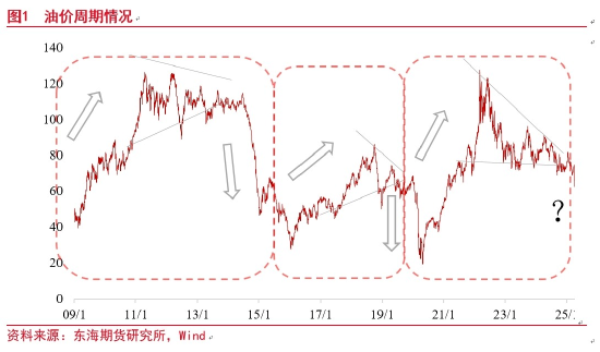 原油周期会怎样实现(图1)