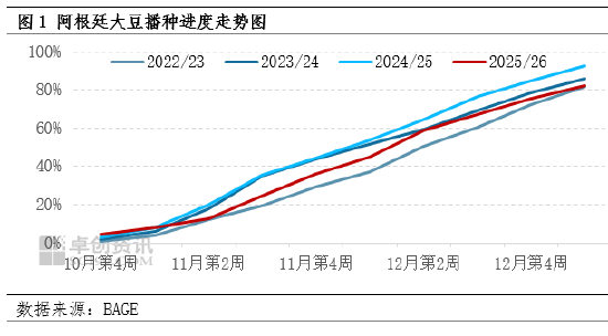 阿根廷大豆播种接近尾声 豆粕供应预期宽松(图1)