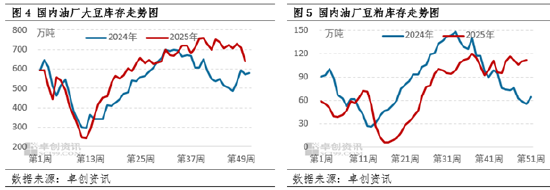 阿根廷大豆播种接近尾声 豆粕供应预期宽松(图3)