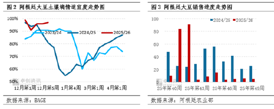 阿根廷大豆播种接近尾声 豆粕供应预期宽松(图2)