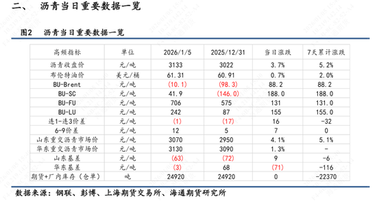【沥青日报】美委地缘直接推动沥青价格跳涨，BU-Brent裂解差大幅上升(图2)