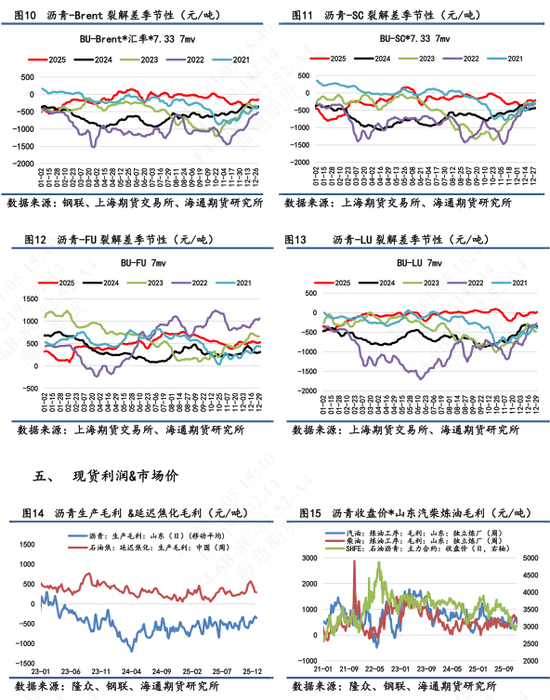 【沥青日报】美委地缘直接推动沥青价格跳涨，BU-Brent裂解差大幅上升(图5)