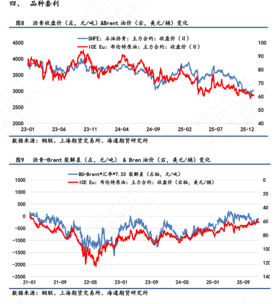 【沥青日报】美委地缘直接推动沥青价格跳涨，BU-Brent裂解差大幅上升(图4)