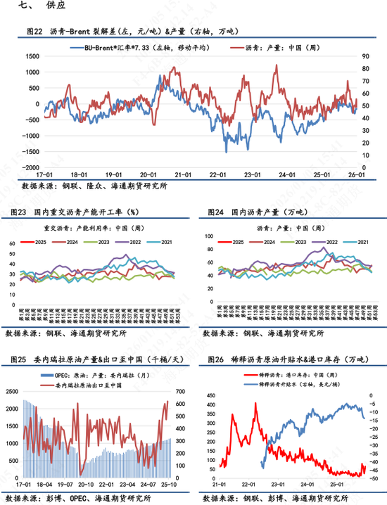 【沥青日报】美委地缘直接推动沥青价格跳涨，BU-Brent裂解差大幅上升(图7)