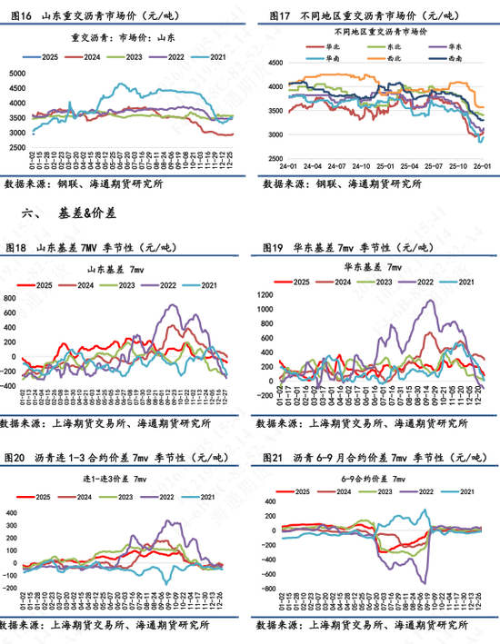 【沥青日报】美委地缘直接推动沥青价格跳涨，BU-Brent裂解差大幅上升(图6)