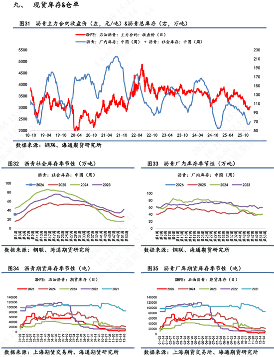 【沥青日报】美委地缘直接推动沥青价格跳涨，BU-Brent裂解差大幅上升(图9)