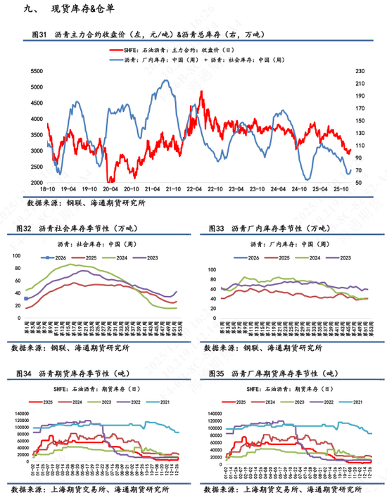 【沥青日报】美委地缘直接推动沥青价格跳涨，BU-Brent裂解差大幅上升(图10)