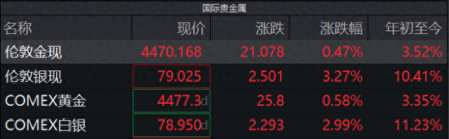 贵金属开年狂飙!白银涨超10%、现货黄金重上4470美元,后市怎么走?(图1) 贵金属开年狂飙!白银涨超10%、现货黄金重上4470美元,后市怎么走?(图1)