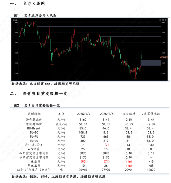 【沥青日报】沥青价格日内低位拉升，对比SC原油表现强抗跌性(图1)