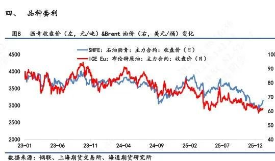 【沥青日报】沥青价格日内低位拉升，对比SC原油表现强抗跌性(图3)