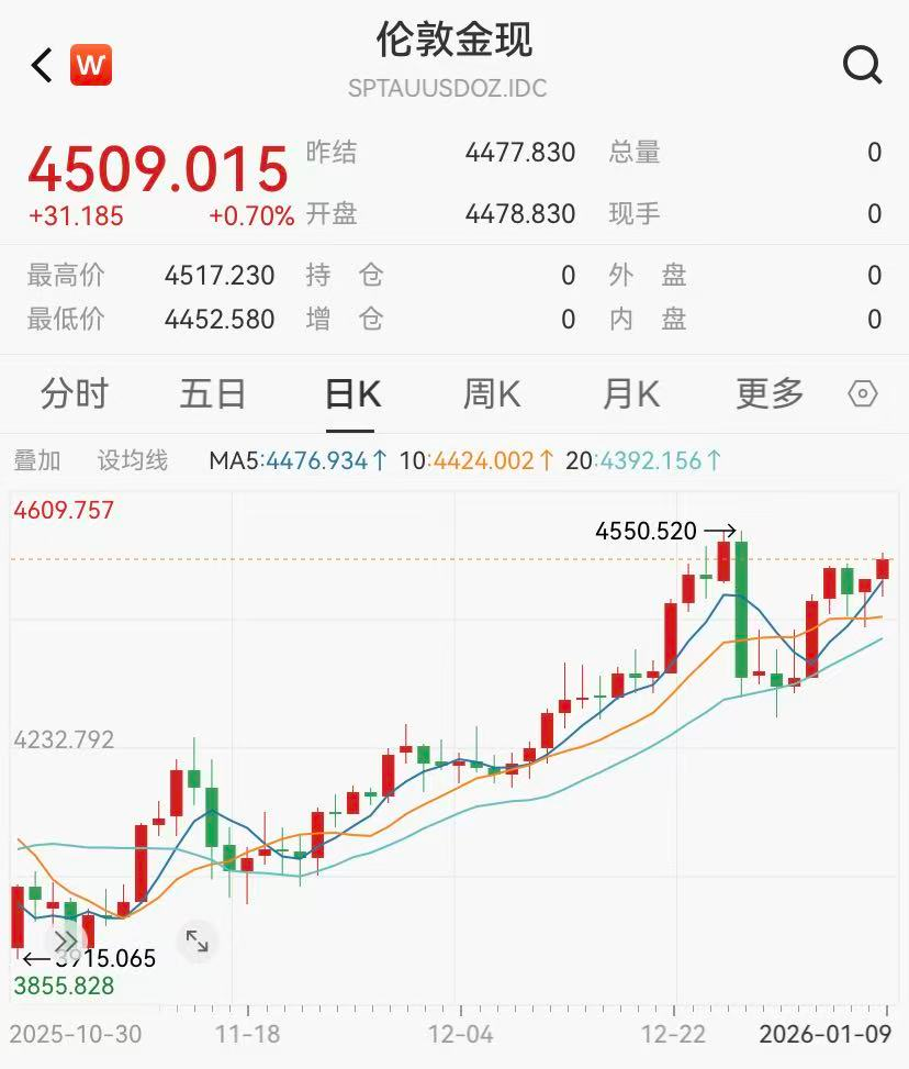 黄金白银大幅波动，华尔街投行：预测白银会继续走高(图1)