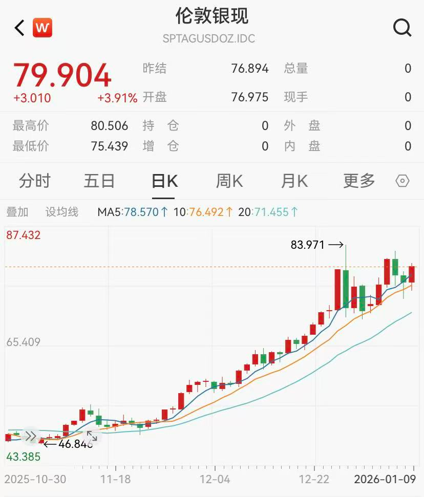 黄金白银大幅波动，华尔街投行：预测白银会继续走高(图2)