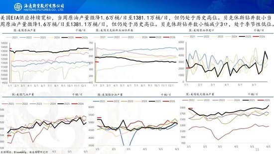 原油周报：风险溢价激增，原油宽幅震荡(图15)