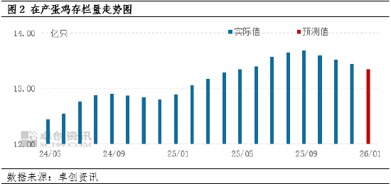 春节需求启动，鸡蛋价格或整体上涨(图2)