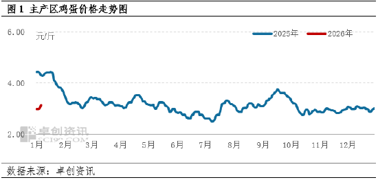 春节需求启动，鸡蛋价格或整体上涨(图1)