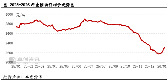 成本端支撑叠加供应端缩减 元旦节后沥青价格重心连续推升(图1)