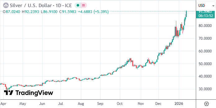 现货白银狂飙破92美元刷新高 美联储独立性动摇点燃行情(图1)